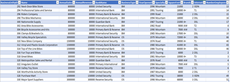 An example of a table in Excel