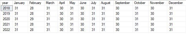 A pivoted table of Data