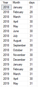 Unpivoted table of data