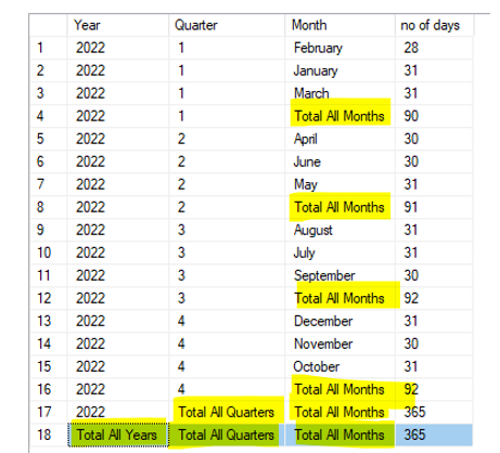 Group By ROLLUP Function In SQL Server - Select Distinct Limited