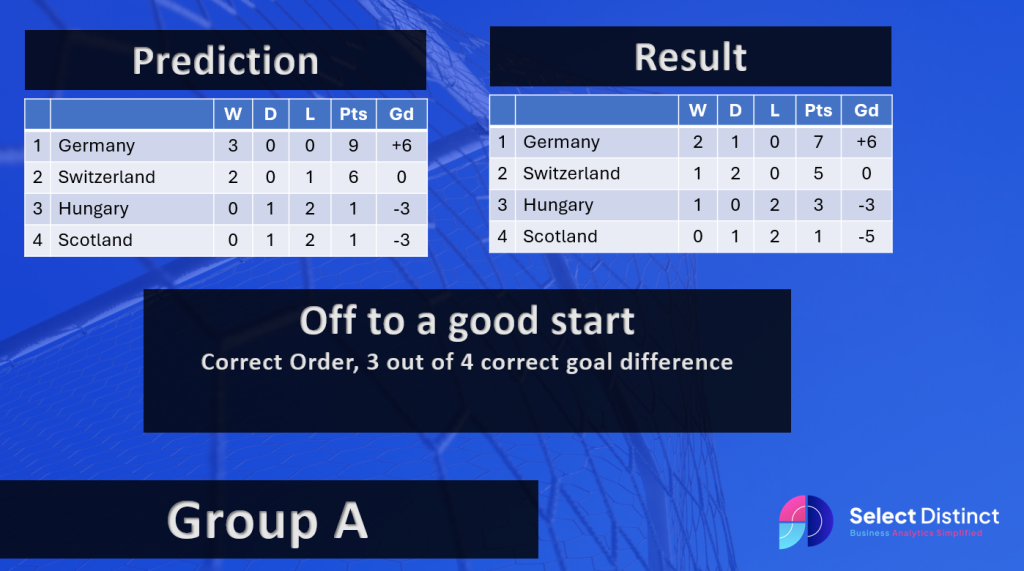 Euro 2024 Group A Prediction v Results