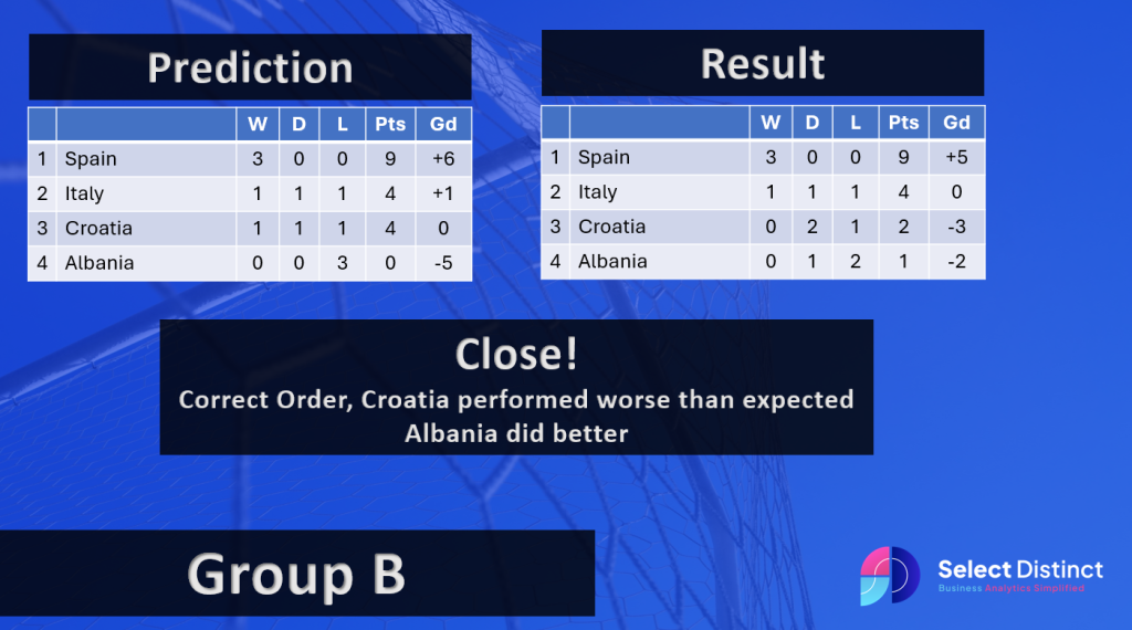 Euro 2024 Group B Prediction v Results