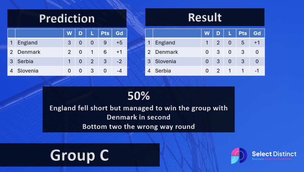 Euro 2024 Group C Prediction v Results