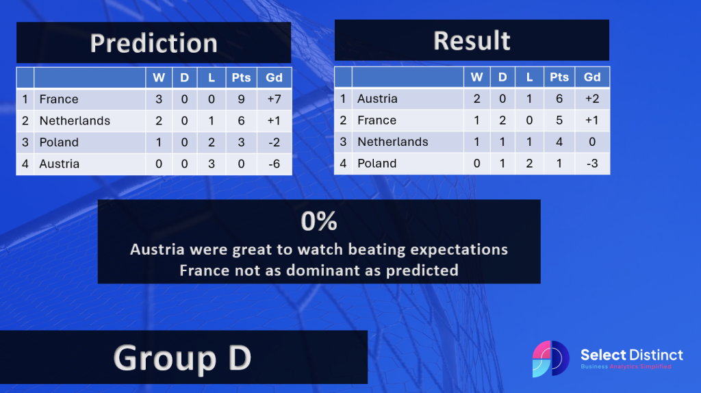 Euro 2024 Group D Prediction v Results