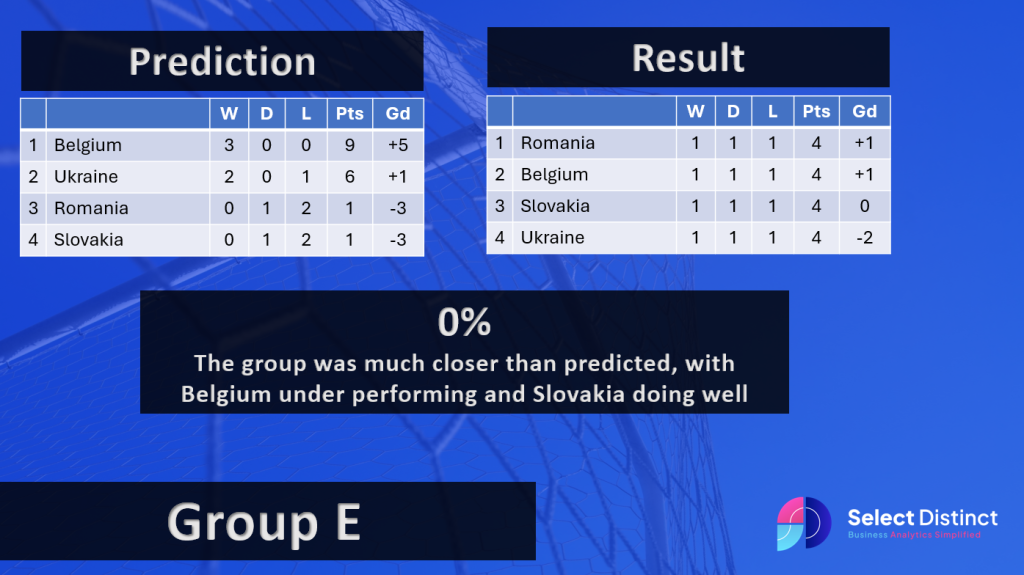 Euro 2024 Group E Prediction v Results