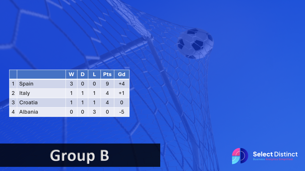Euro 2024 Group B  predictions