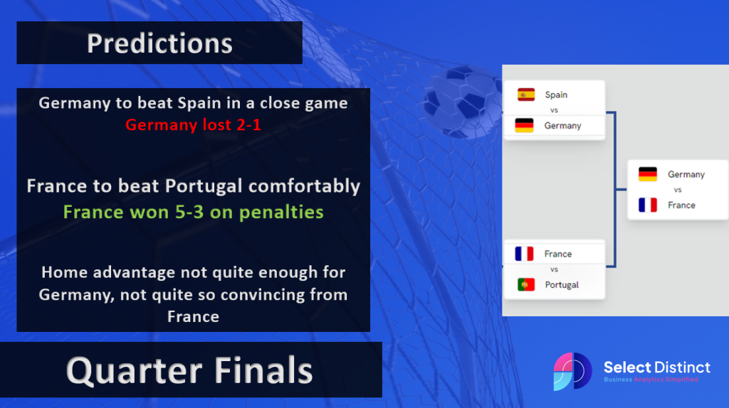 EURO 2024 Quarter Final Results